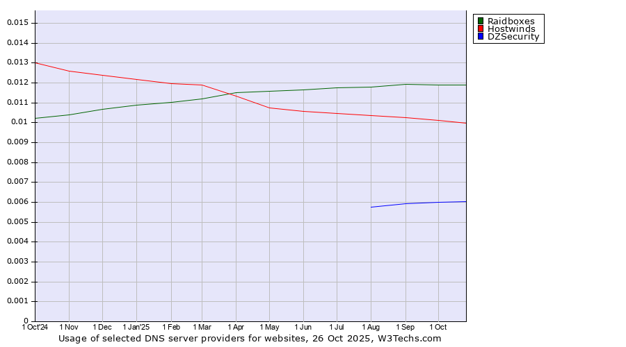 Historical trends in the usage of Raidboxes vs. Hostwinds vs. DZSecurity