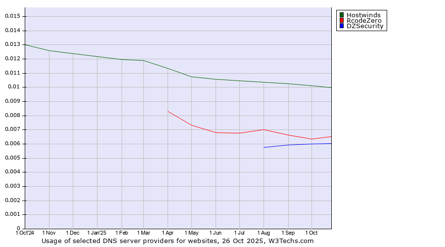 Historical trends in the usage of Hostwinds vs. RcodeZero vs. DZSecurity