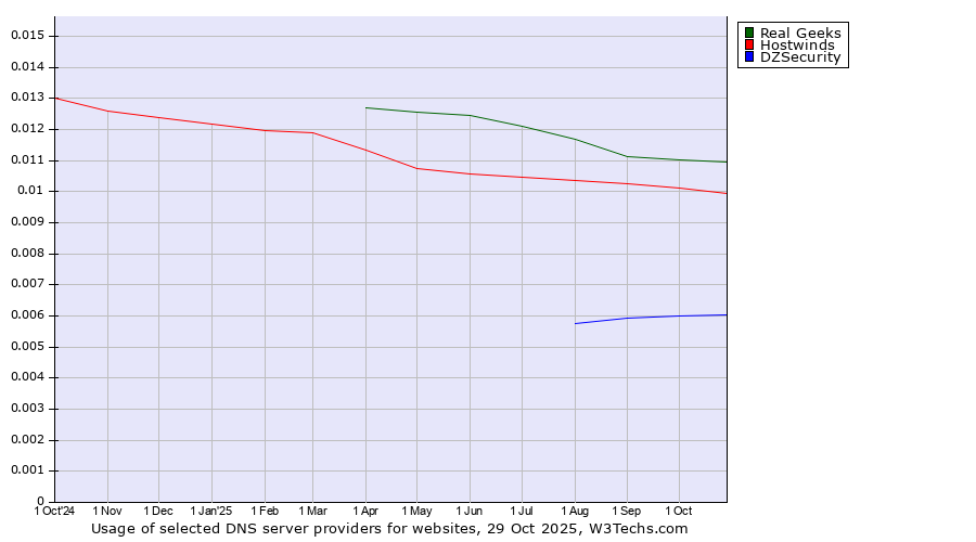 Historical trends in the usage of Real Geeks vs. Hostwinds vs. DZSecurity