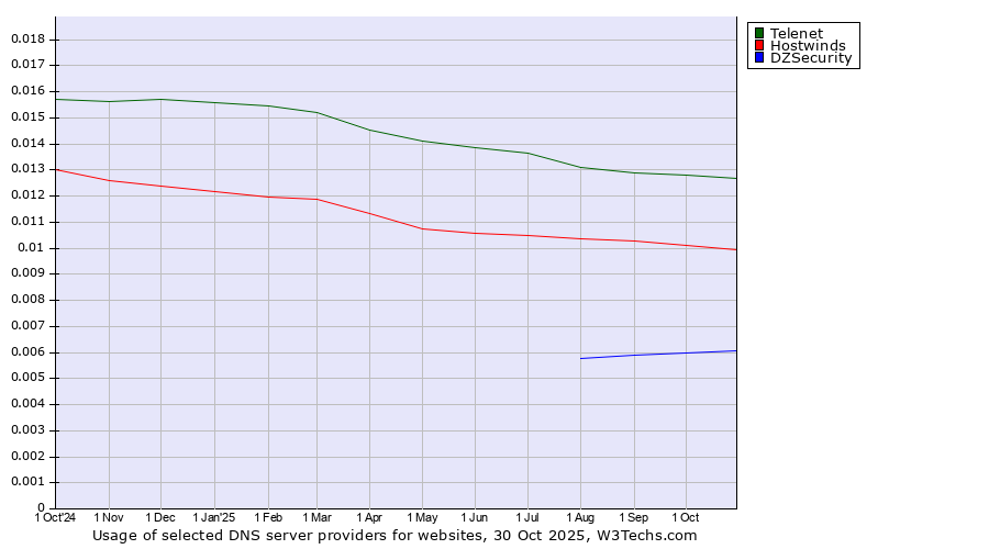 Historical trends in the usage of Telenet vs. Hostwinds vs. DZSecurity