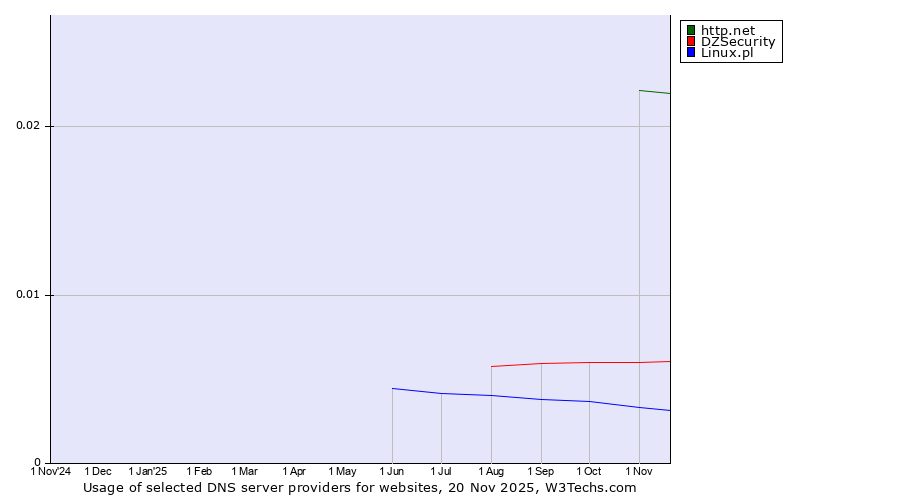 Historical trends in the usage of http.net vs. DZSecurity vs. Linux.pl