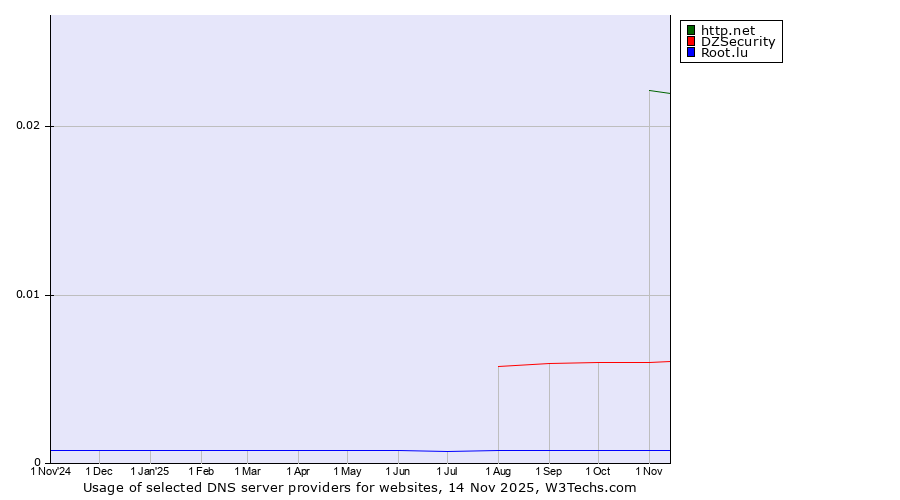 Historical trends in the usage of http.net vs. DZSecurity vs. Root.lu