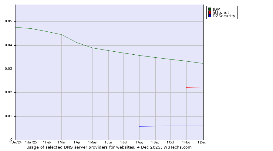 Historical trends in the usage of IBM vs. http.net vs. DZSecurity