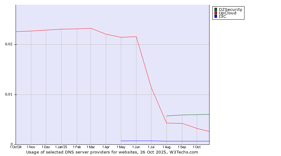 Historical trends in the usage of DZSecurity vs. UpCloud vs. I3C