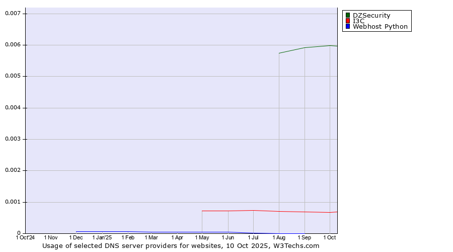 Historical trends in the usage of DZSecurity vs. I3C vs. Webhost Python