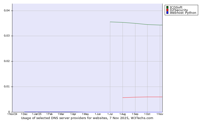 Historical trends in the usage of ICDSoft vs. DZSecurity vs. Webhost Python