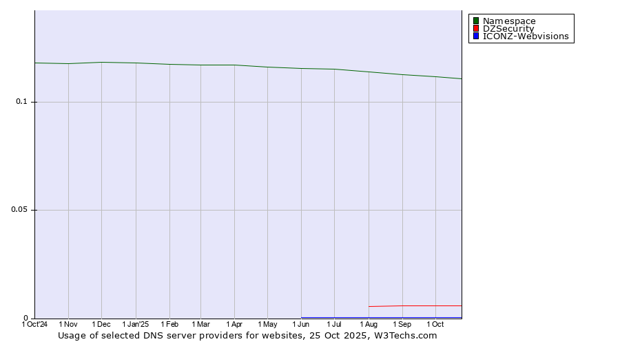 Historical trends in the usage of Namespace vs. DZSecurity vs. ICONZ-Webvisions