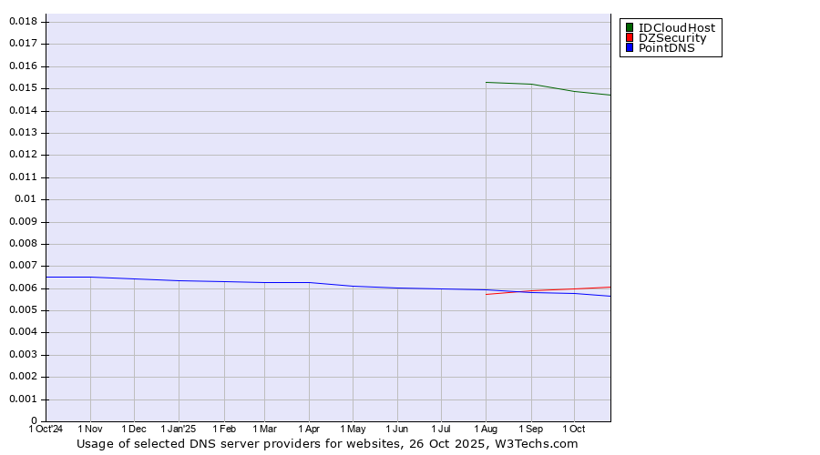 Historical trends in the usage of IDCloudHost vs. DZSecurity vs. PointDNS