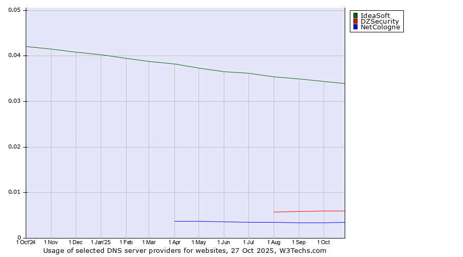 Historical trends in the usage of IdeaSoft vs. DZSecurity vs. NetCologne