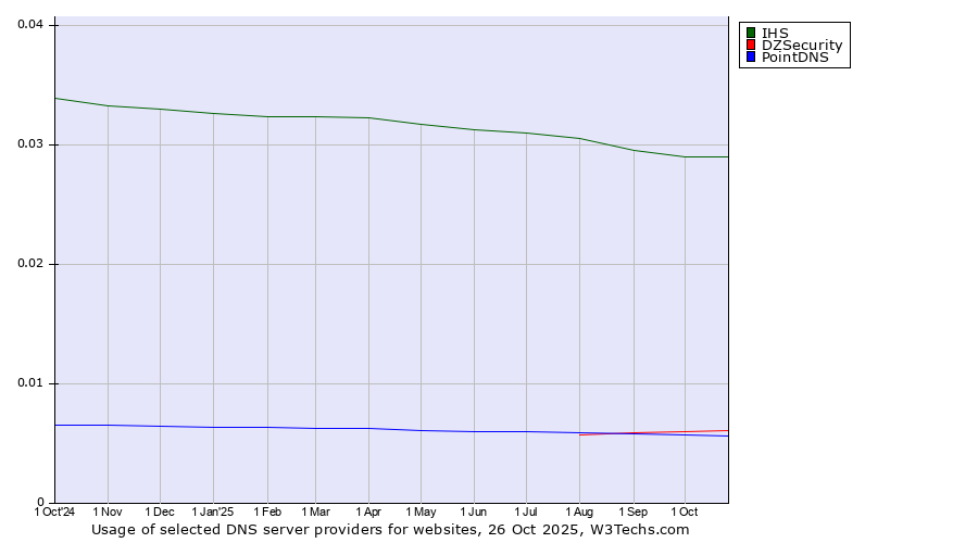 Historical trends in the usage of IHS vs. DZSecurity vs. PointDNS