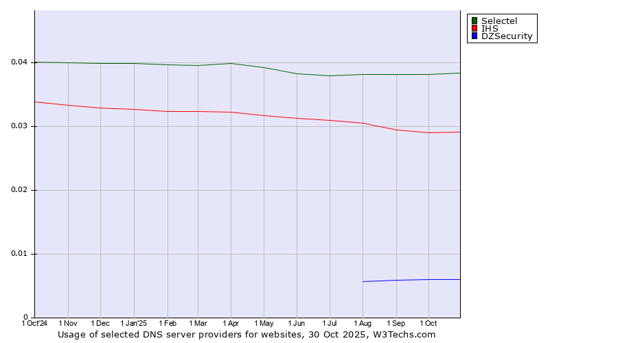 Historical trends in the usage of Selectel vs. IHS vs. DZSecurity
