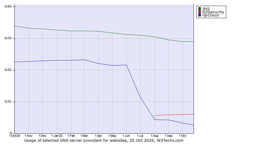 Historical trends in the usage of IHS vs. DZSecurity vs. UpCloud