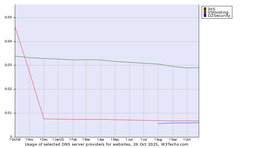 Historical trends in the usage of IHS vs. VSHosting vs. DZSecurity