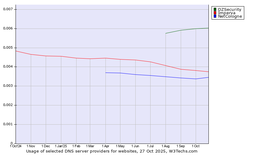 Historical trends in the usage of DZSecurity vs. Imperva vs. NetCologne