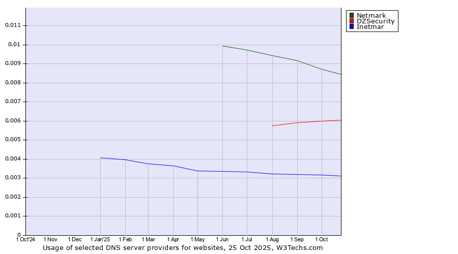 Historical trends in the usage of Netmark vs. DZSecurity vs. Inetmar