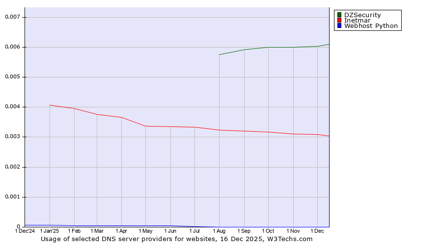 Historical trends in the usage of DZSecurity vs. Inetmar vs. Webhost Python