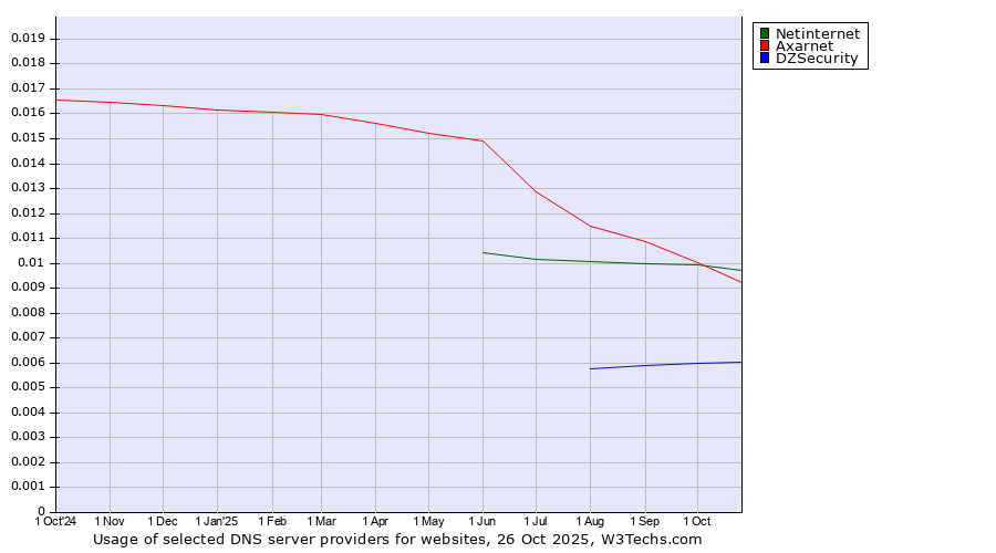 Historical trends in the usage of Netinternet vs. Axarnet vs. DZSecurity