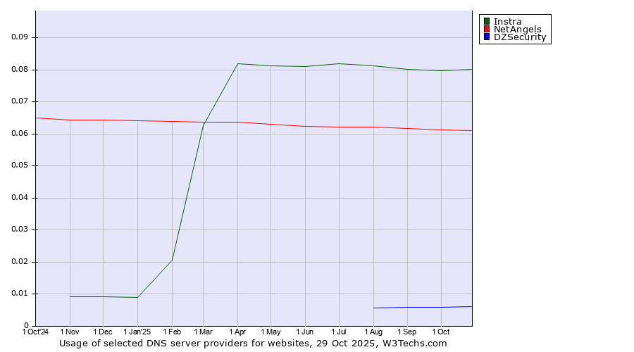 Historical trends in the usage of Instra vs. NetAngels vs. DZSecurity