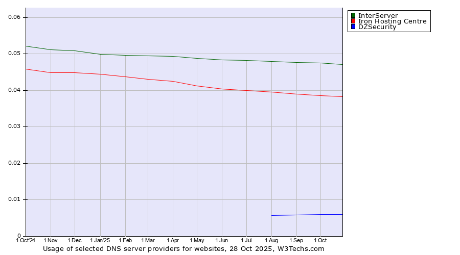 Historical trends in the usage of InterServer vs. Iron Hosting Centre vs. DZSecurity