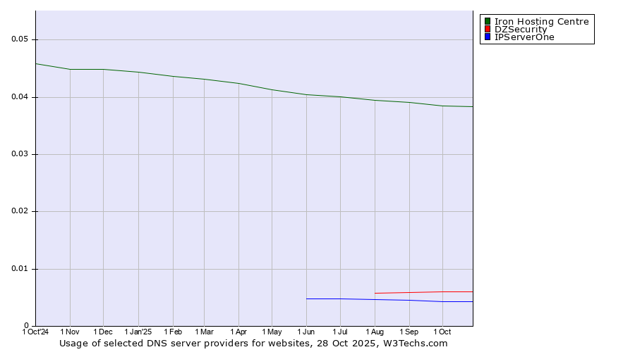 Historical trends in the usage of Iron Hosting Centre vs. DZSecurity vs. IPServerOne