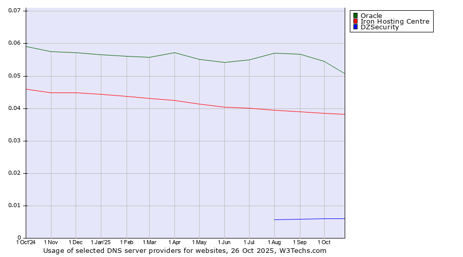 Historical trends in the usage of Oracle vs. Iron Hosting Centre vs. DZSecurity
