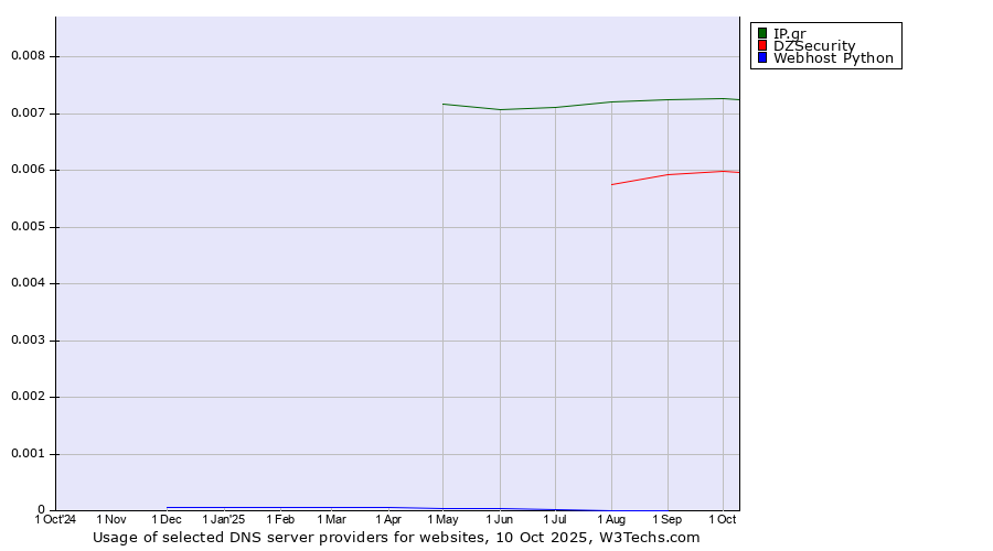 Historical trends in the usage of IP.gr vs. DZSecurity vs. Webhost Python