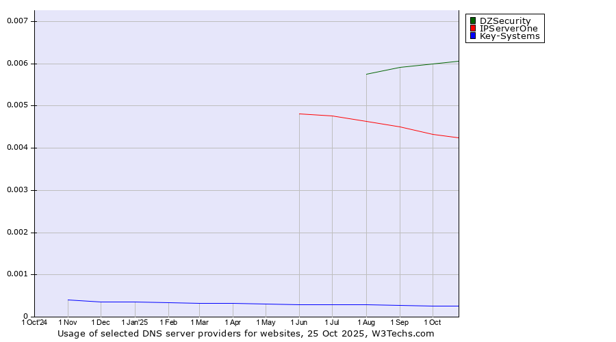 Historical trends in the usage of DZSecurity vs. IPServerOne vs. Key-Systems