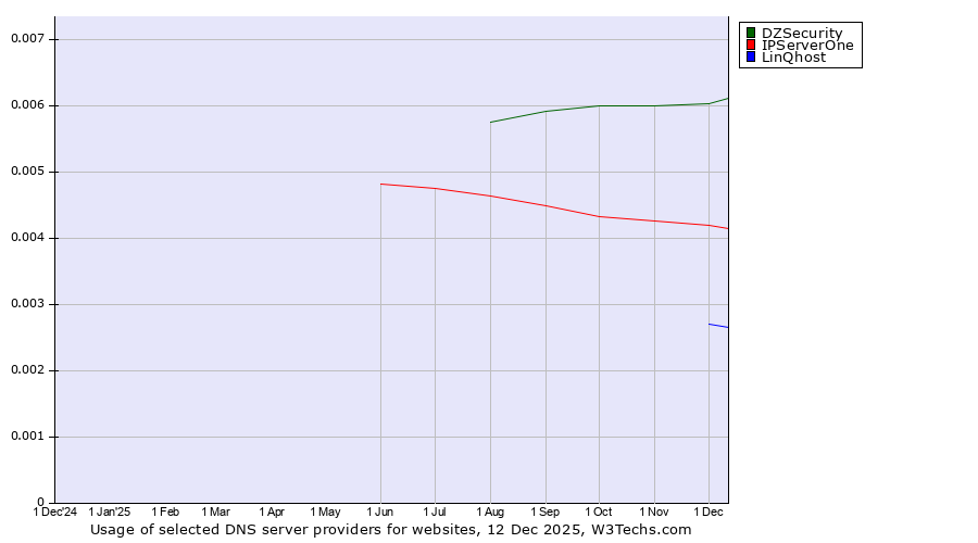 Historical trends in the usage of DZSecurity vs. IPServerOne vs. LinQhost