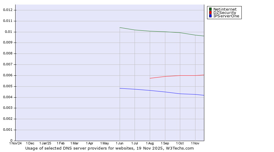 Historical trends in the usage of Netinternet vs. DZSecurity vs. IPServerOne