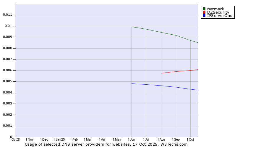Historical trends in the usage of Netmark vs. DZSecurity vs. IPServerOne
