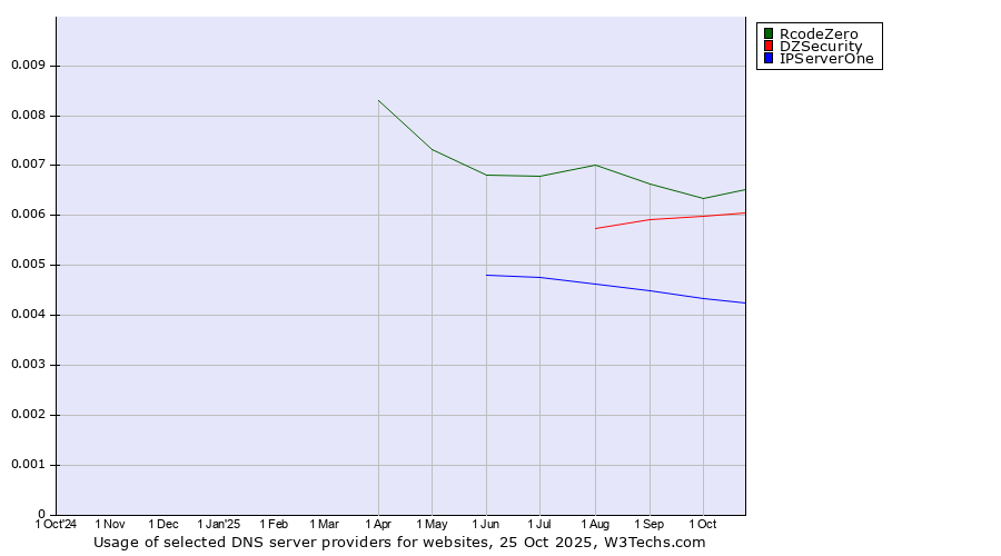 Historical trends in the usage of RcodeZero vs. DZSecurity vs. IPServerOne