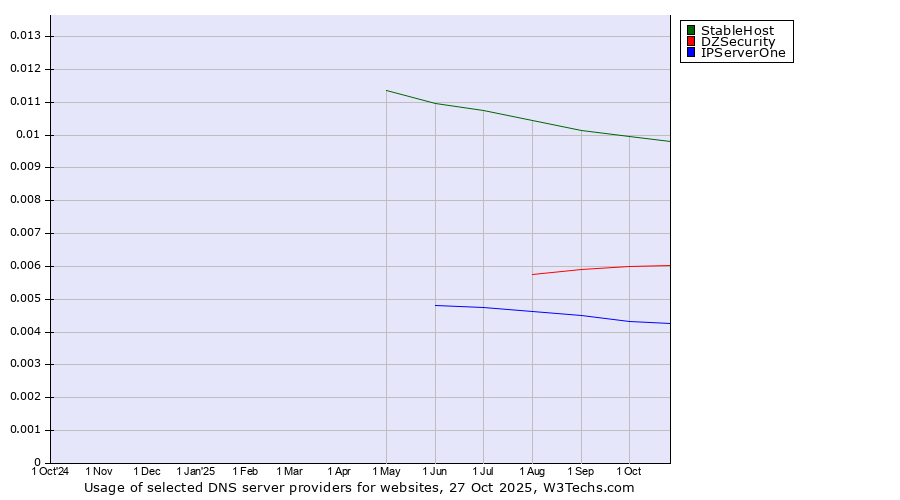 Historical trends in the usage of StableHost vs. DZSecurity vs. IPServerOne