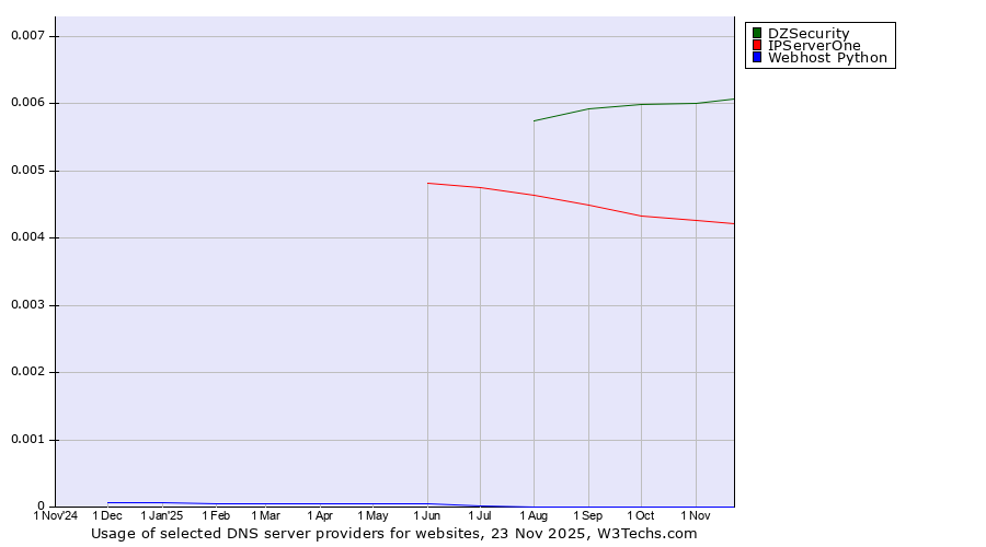 Historical trends in the usage of DZSecurity vs. IPServerOne vs. Webhost Python
