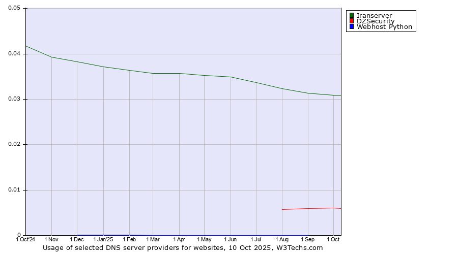 Historical trends in the usage of Iranserver vs. DZSecurity vs. Webhost Python