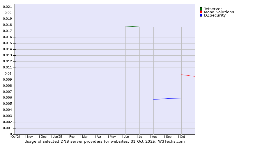 Historical trends in the usage of Jetserver vs. Mono Solutions vs. DZSecurity