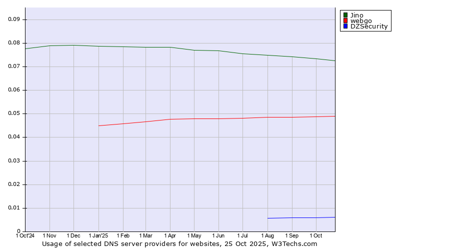 Historical trends in the usage of Jino vs. webgo vs. DZSecurity