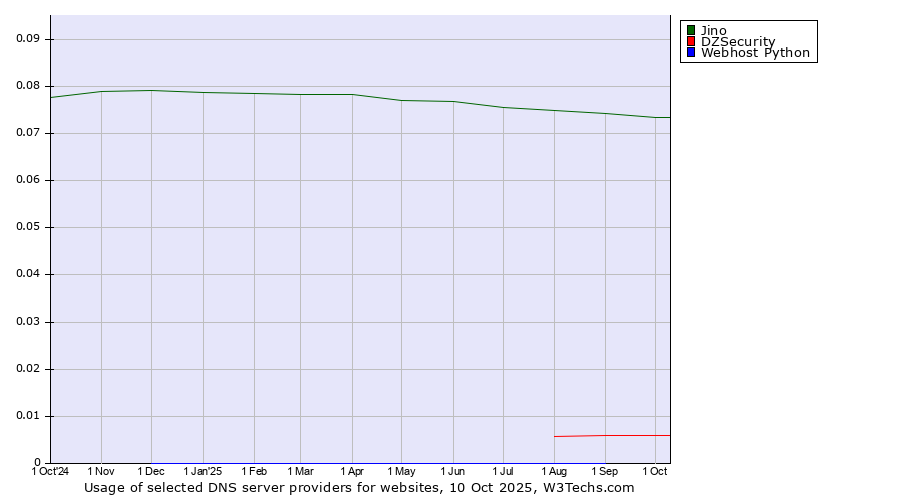 Historical trends in the usage of Jino vs. DZSecurity vs. Webhost Python