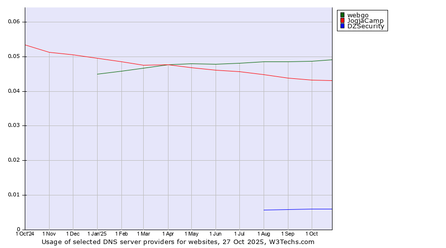 Historical trends in the usage of webgo vs. JogjaCamp vs. DZSecurity
