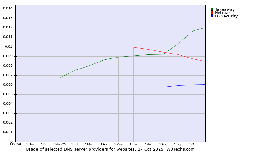 Historical trends in the usage of Takeaway vs. Netmark vs. DZSecurity