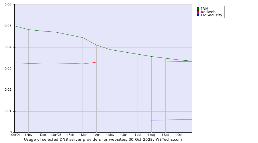 Historical trends in the usage of IBM vs. Keliweb vs. DZSecurity