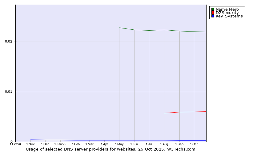 Historical trends in the usage of Name Hero vs. DZSecurity vs. Key-Systems
