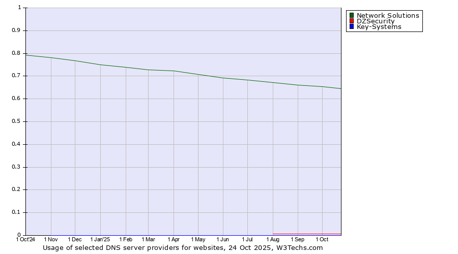 Historical trends in the usage of Network Solutions vs. DZSecurity vs. Key-Systems