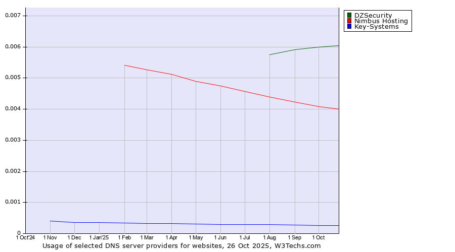 Historical trends in the usage of DZSecurity vs. Nimbus Hosting vs. Key-Systems