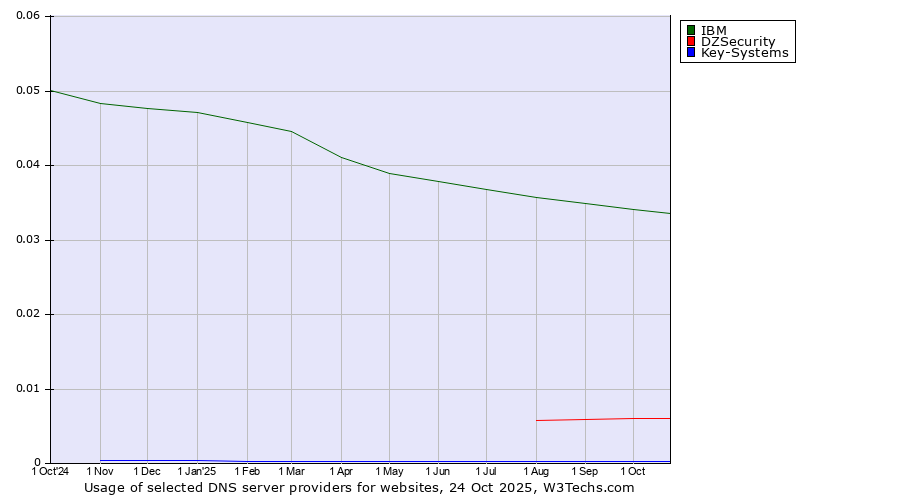 Historical trends in the usage of IBM vs. DZSecurity vs. Key-Systems