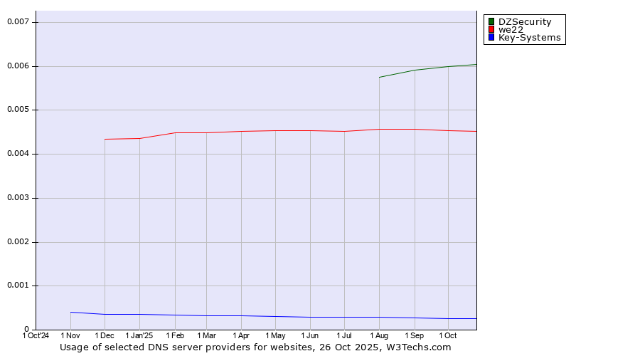 Historical trends in the usage of DZSecurity vs. we22 vs. Key-Systems