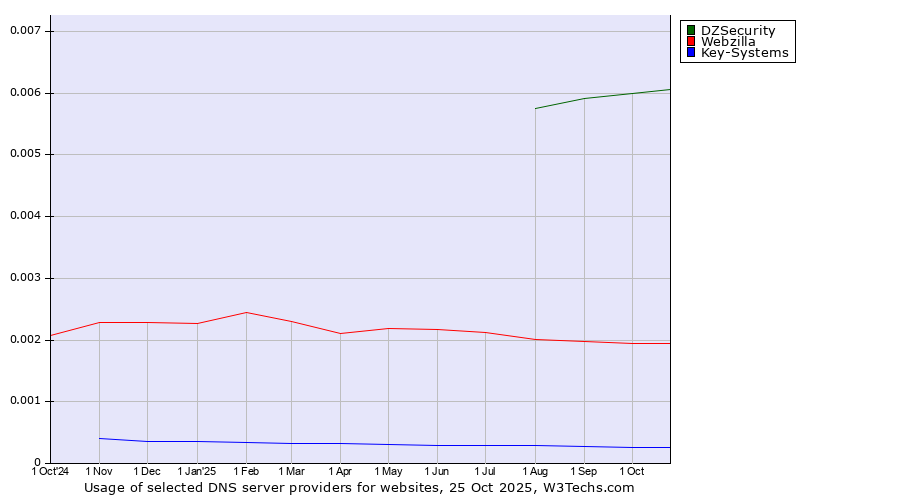 Historical trends in the usage of DZSecurity vs. Webzilla vs. Key-Systems