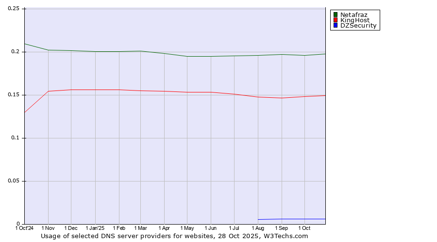 Historical trends in the usage of Netafraz vs. KingHost vs. DZSecurity