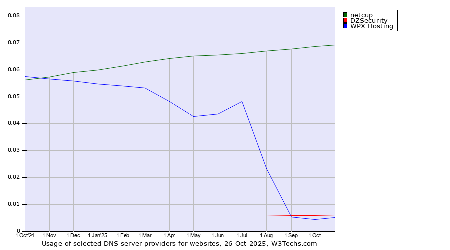 Historical trends in the usage of netcup vs. DZSecurity vs. WPX Hosting