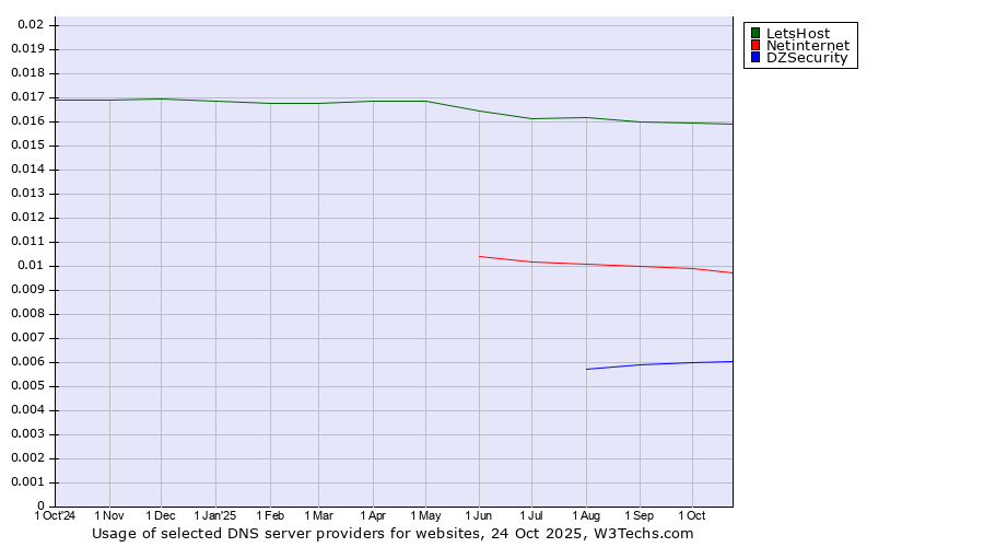 Historical trends in the usage of LetsHost vs. Netinternet vs. DZSecurity