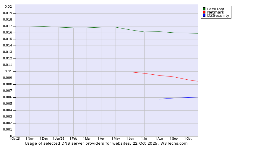 Historical trends in the usage of LetsHost vs. Netmark vs. DZSecurity